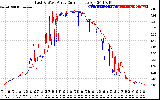 Solar PV/Inverter Performance Photovoltaic Panel Current Output