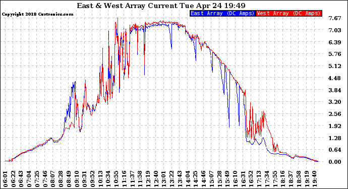 Solar PV/Inverter Performance Photovoltaic Panel Current Output