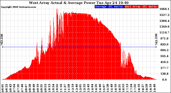 Solar PV/Inverter Performance West Array Actual & Average Power Output