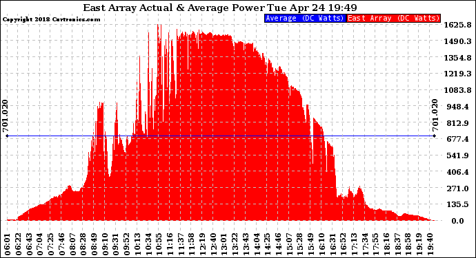 Solar PV/Inverter Performance East Array Actual & Average Power Output