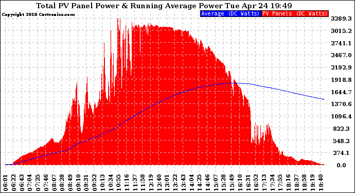 Solar PV/Inverter Performance Total PV Panel & Running Average Power Output