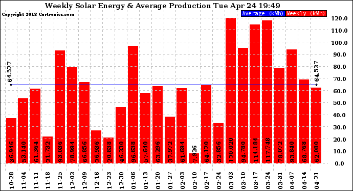 Solar PV/Inverter Performance Weekly Solar Energy Production