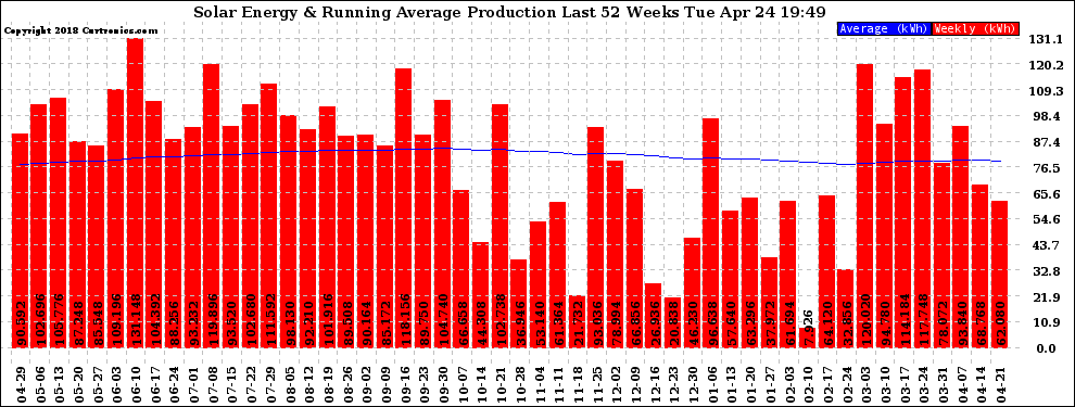 Solar PV/Inverter Performance Weekly Solar Energy Production Running Average Last 52 Weeks