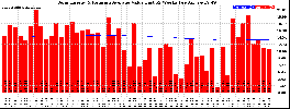 Milwaukee Solar Powered Home WeeklyProduction52ValueRunningAvg