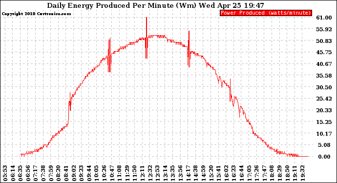 Solar PV/Inverter Performance Daily Energy Production Per Minute