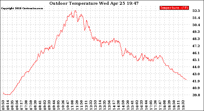 Solar PV/Inverter Performance Outdoor Temperature