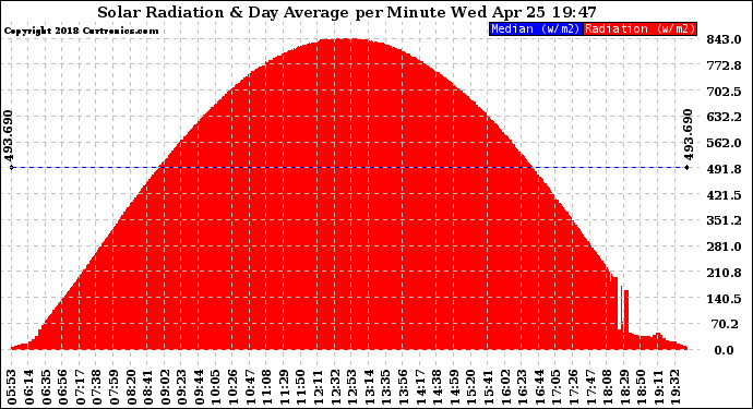 Solar PV/Inverter Performance Solar Radiation & Day Average per Minute