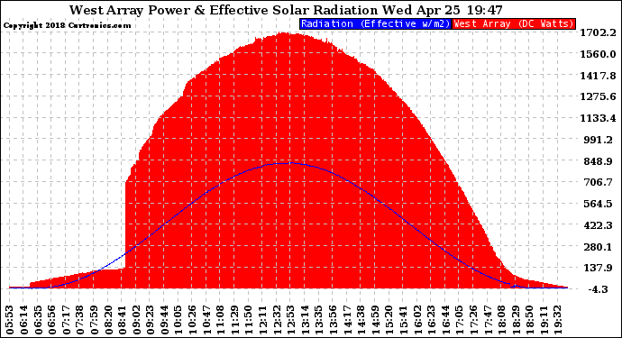 Solar PV/Inverter Performance West Array Power Output & Effective Solar Radiation