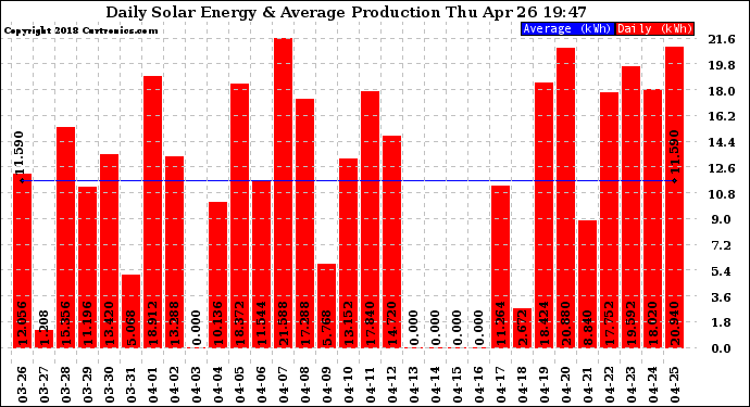 Solar PV/Inverter Performance Daily Solar Energy Production