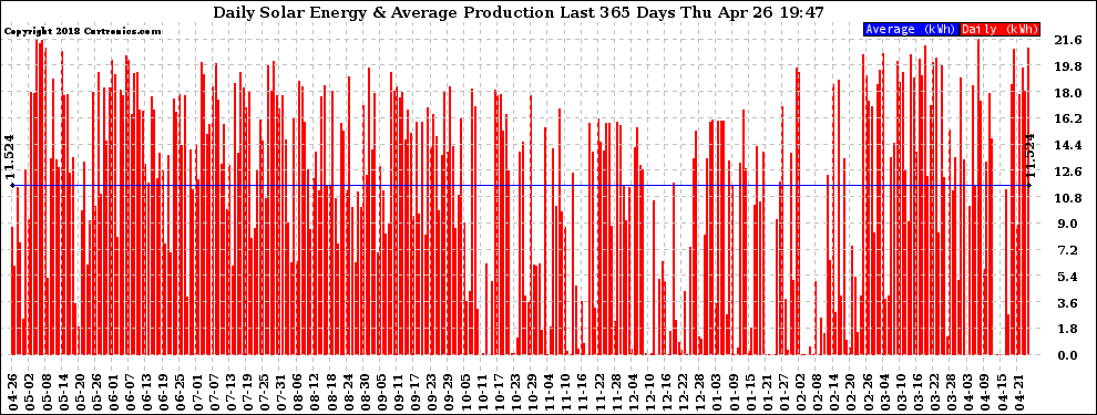 Solar PV/Inverter Performance Daily Solar Energy Production Last 365 Days