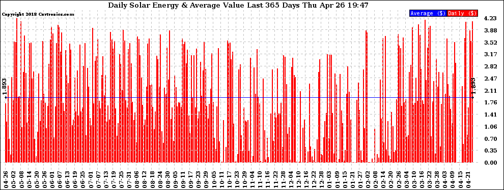 Solar PV/Inverter Performance Daily Solar Energy Production Value Last 365 Days