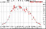 Solar PV/Inverter Performance Daily Energy Production Per Minute