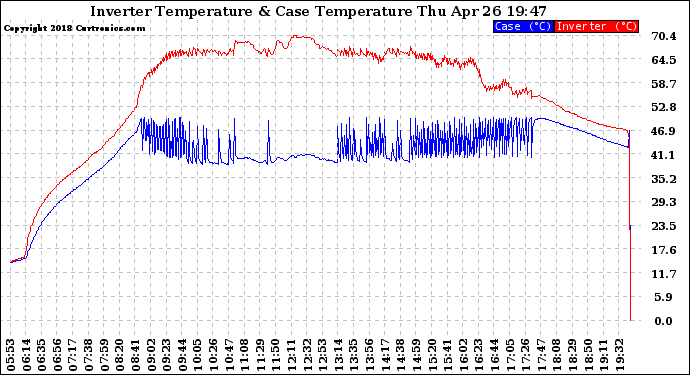 Solar PV/Inverter Performance Inverter Operating Temperature