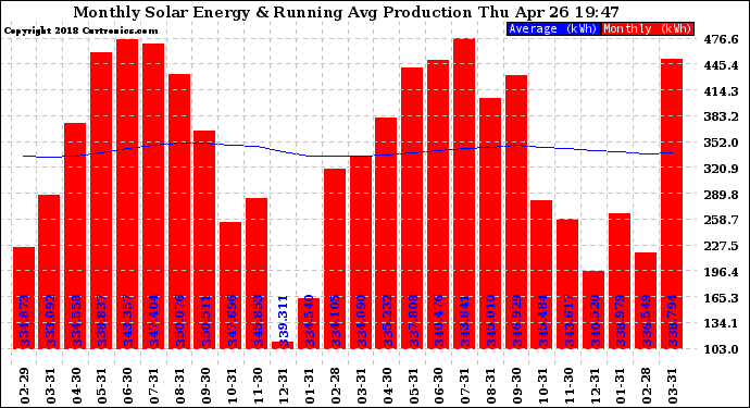 Solar PV/Inverter Performance Monthly Solar Energy Production Running Average