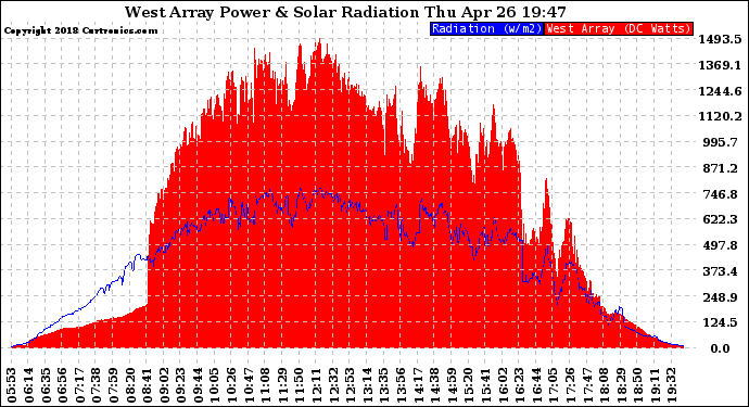 Solar PV/Inverter Performance West Array Power Output & Solar Radiation