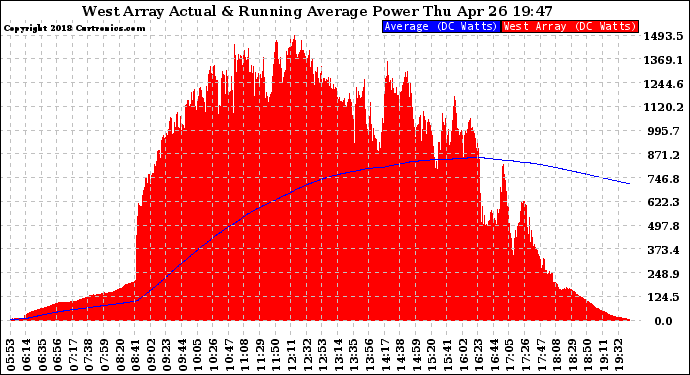 Solar PV/Inverter Performance West Array Actual & Running Average Power Output