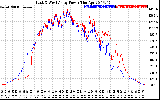 Solar PV/Inverter Performance Photovoltaic Panel Power Output