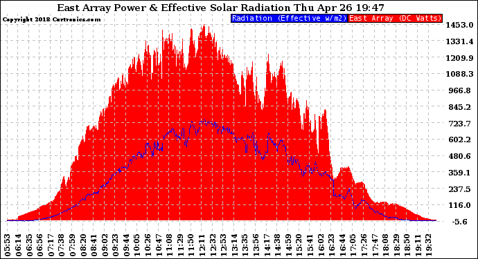 Solar PV/Inverter Performance East Array Power Output & Effective Solar Radiation