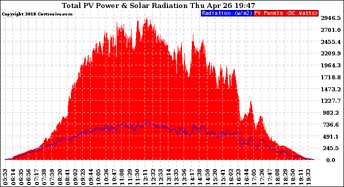 Solar PV/Inverter Performance Total PV Panel Power Output & Solar Radiation