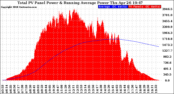 Solar PV/Inverter Performance Total PV Panel & Running Average Power Output