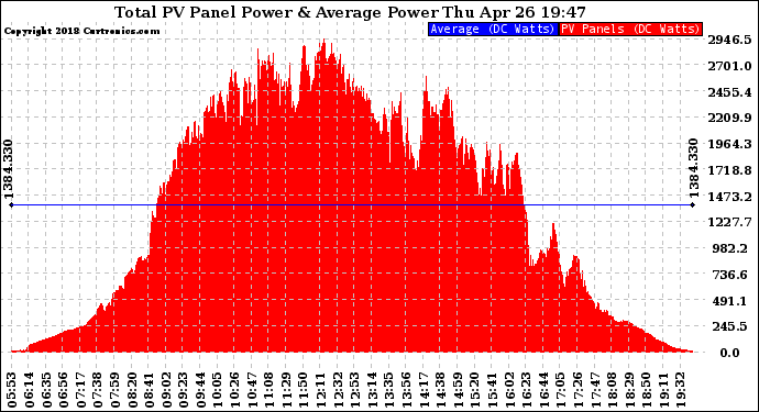 Solar PV/Inverter Performance Total PV Panel Power Output