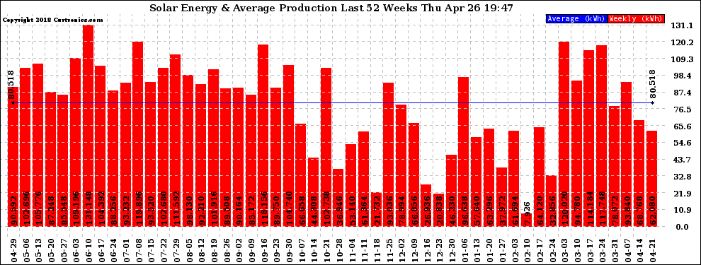 Solar PV/Inverter Performance Weekly Solar Energy Production Last 52 Weeks