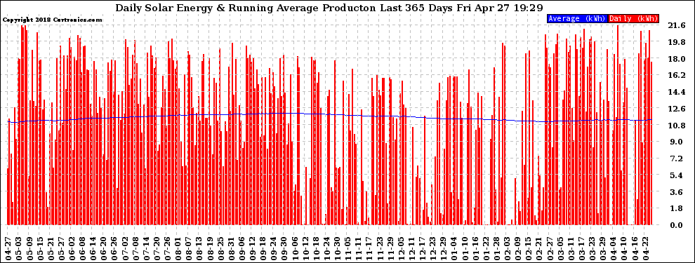 Solar PV/Inverter Performance Daily Solar Energy Production Running Average Last 365 Days