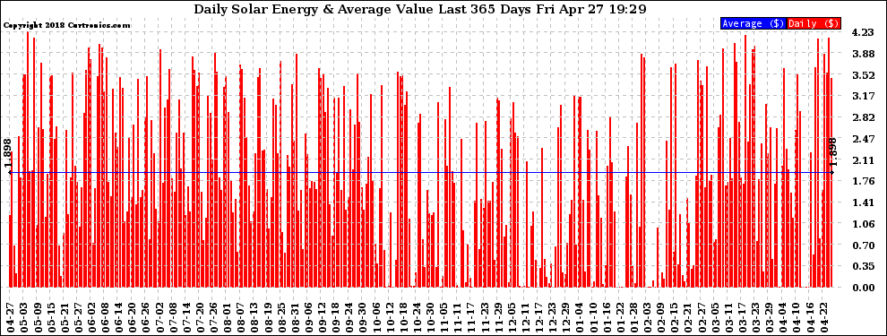 Solar PV/Inverter Performance Daily Solar Energy Production Value Last 365 Days