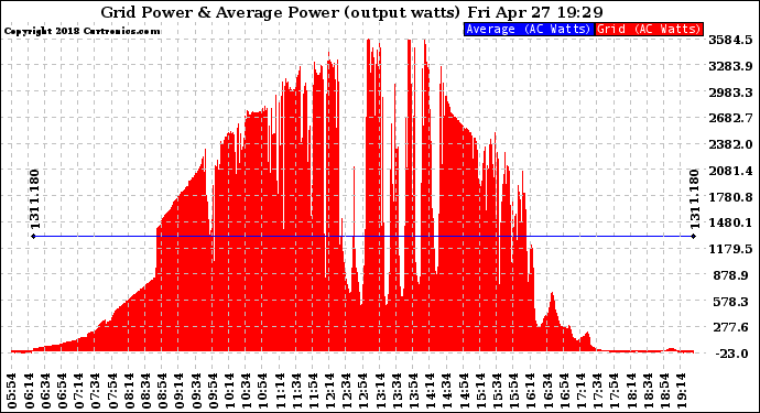 Solar PV/Inverter Performance Inverter Power Output