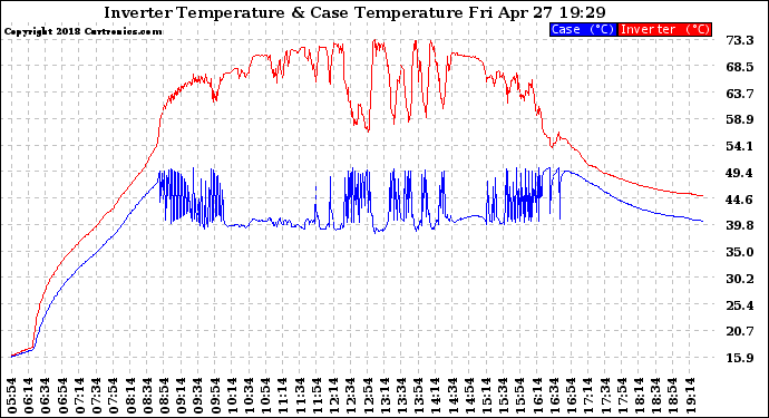 Solar PV/Inverter Performance Inverter Operating Temperature