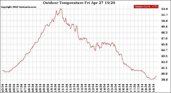 Solar PV/Inverter Performance Outdoor Temperature