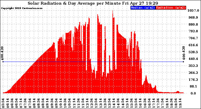 Solar PV/Inverter Performance Solar Radiation & Day Average per Minute