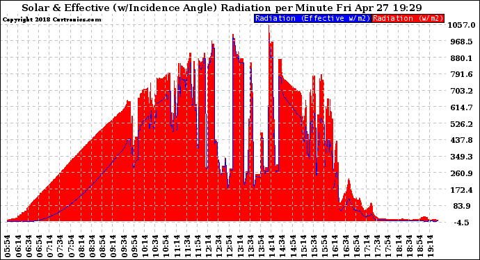 Solar PV/Inverter Performance Solar Radiation & Effective Solar Radiation per Minute