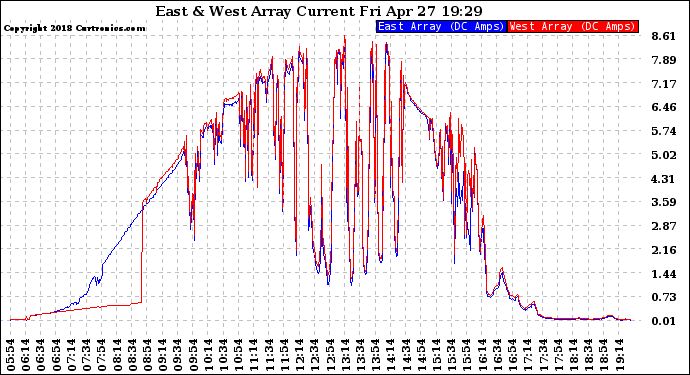 Solar PV/Inverter Performance Photovoltaic Panel Current Output