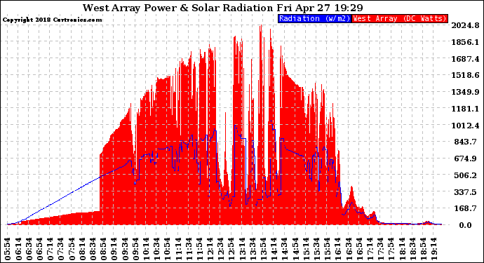 Solar PV/Inverter Performance West Array Power Output & Solar Radiation