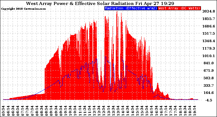 Solar PV/Inverter Performance West Array Power Output & Effective Solar Radiation