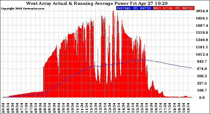 Solar PV/Inverter Performance West Array Actual & Running Average Power Output