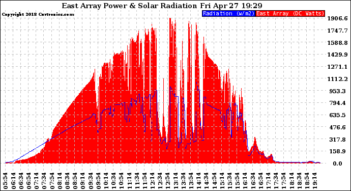 Solar PV/Inverter Performance East Array Power Output & Solar Radiation