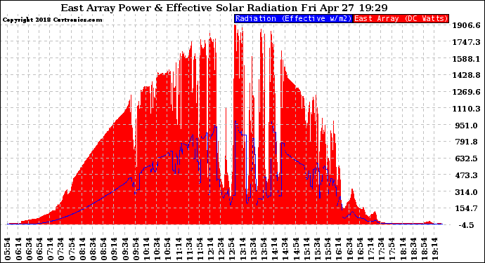 Solar PV/Inverter Performance East Array Power Output & Effective Solar Radiation