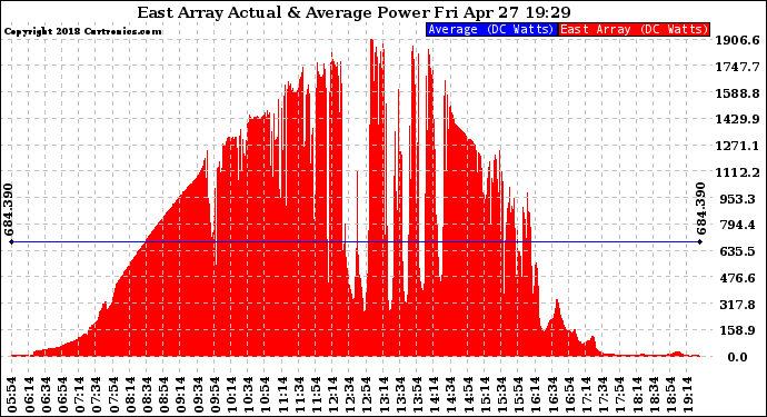 Solar PV/Inverter Performance East Array Actual & Average Power Output