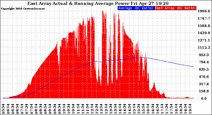 Solar PV/Inverter Performance East Array Actual & Running Average Power Output