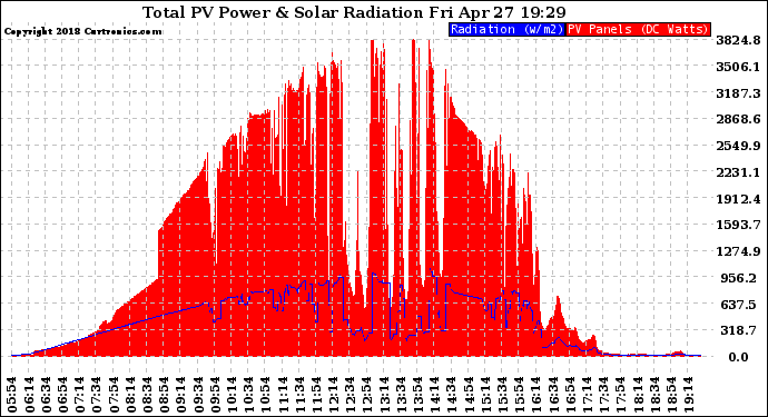 Solar PV/Inverter Performance Total PV Panel Power Output & Solar Radiation