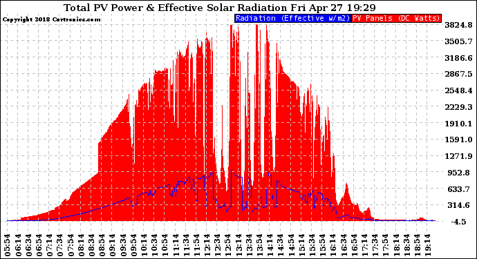 Solar PV/Inverter Performance Total PV Panel Power Output & Effective Solar Radiation