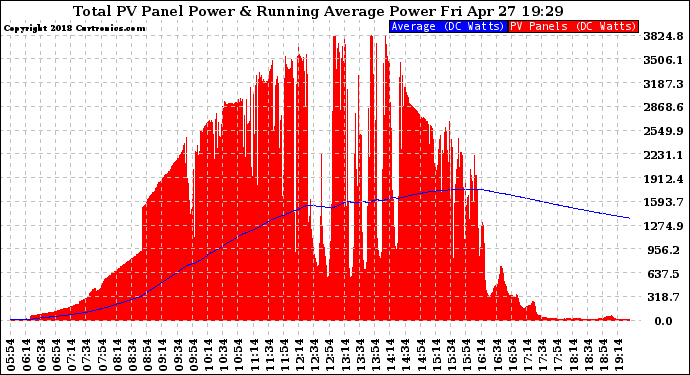 Solar PV/Inverter Performance Total PV Panel & Running Average Power Output