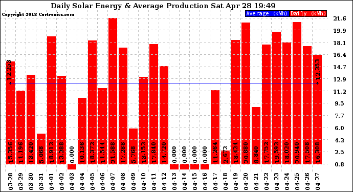 Solar PV/Inverter Performance Daily Solar Energy Production