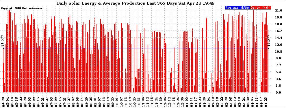 Solar PV/Inverter Performance Daily Solar Energy Production Last 365 Days