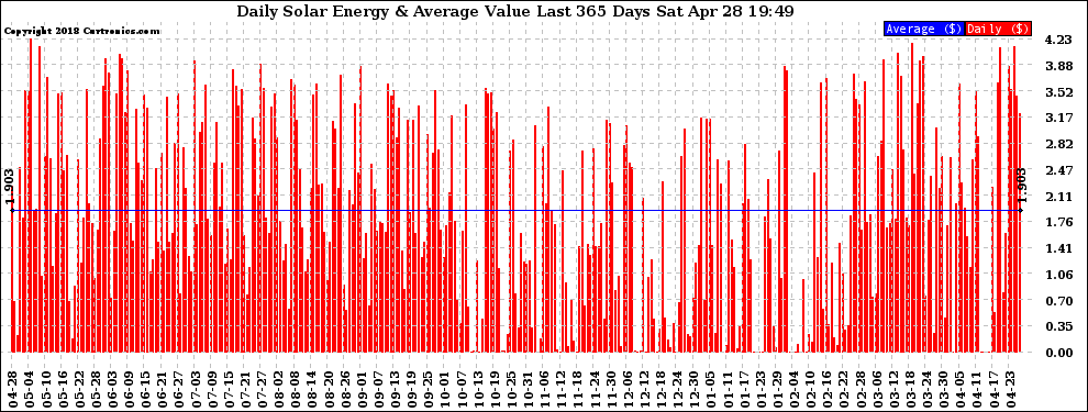 Solar PV/Inverter Performance Daily Solar Energy Production Value Last 365 Days