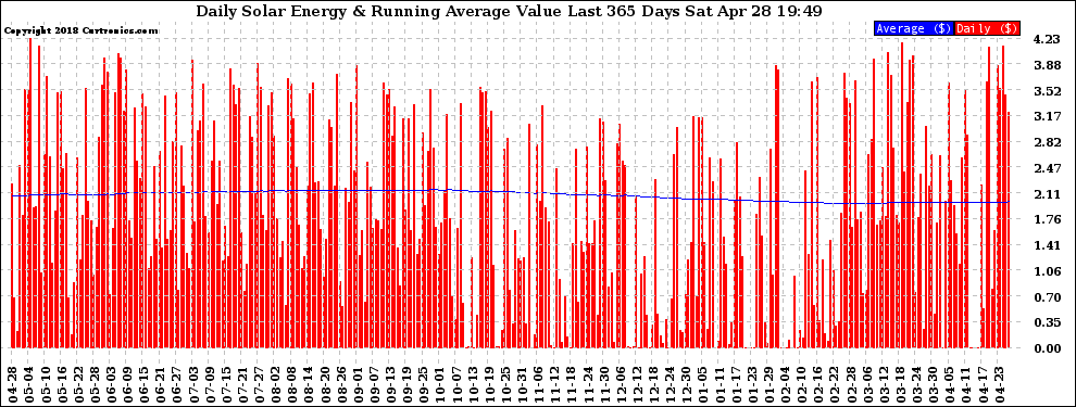 Solar PV/Inverter Performance Daily Solar Energy Production Value Running Average Last 365 Days