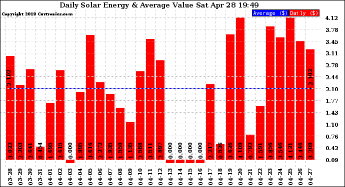 Solar PV/Inverter Performance Daily Solar Energy Production Value