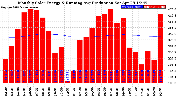 Solar PV/Inverter Performance Monthly Solar Energy Production Running Average